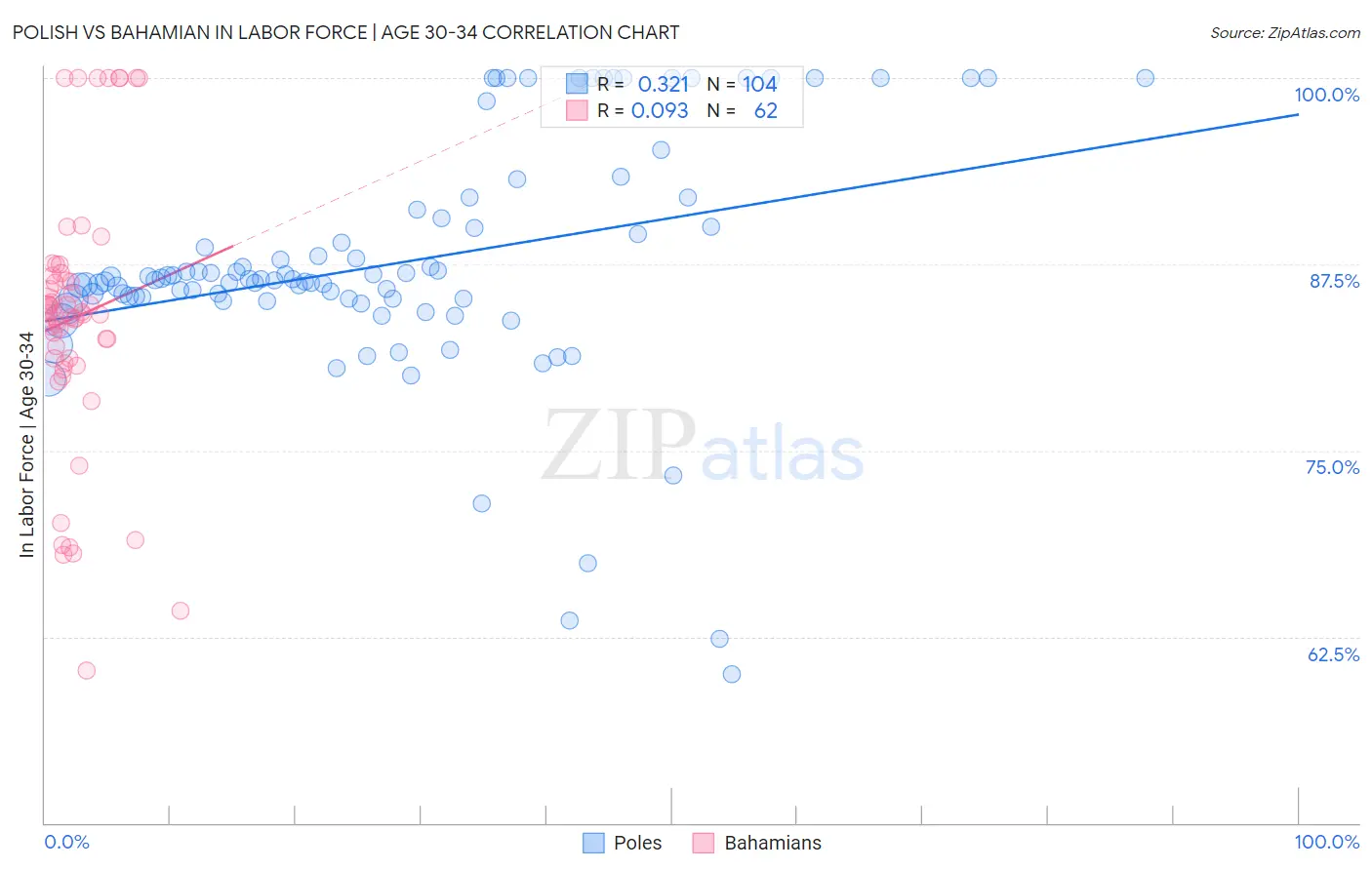 Polish vs Bahamian In Labor Force | Age 30-34