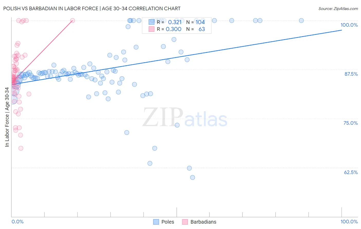 Polish vs Barbadian In Labor Force | Age 30-34