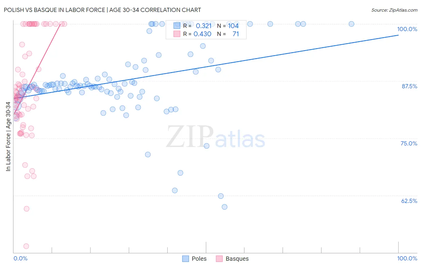 Polish vs Basque In Labor Force | Age 30-34