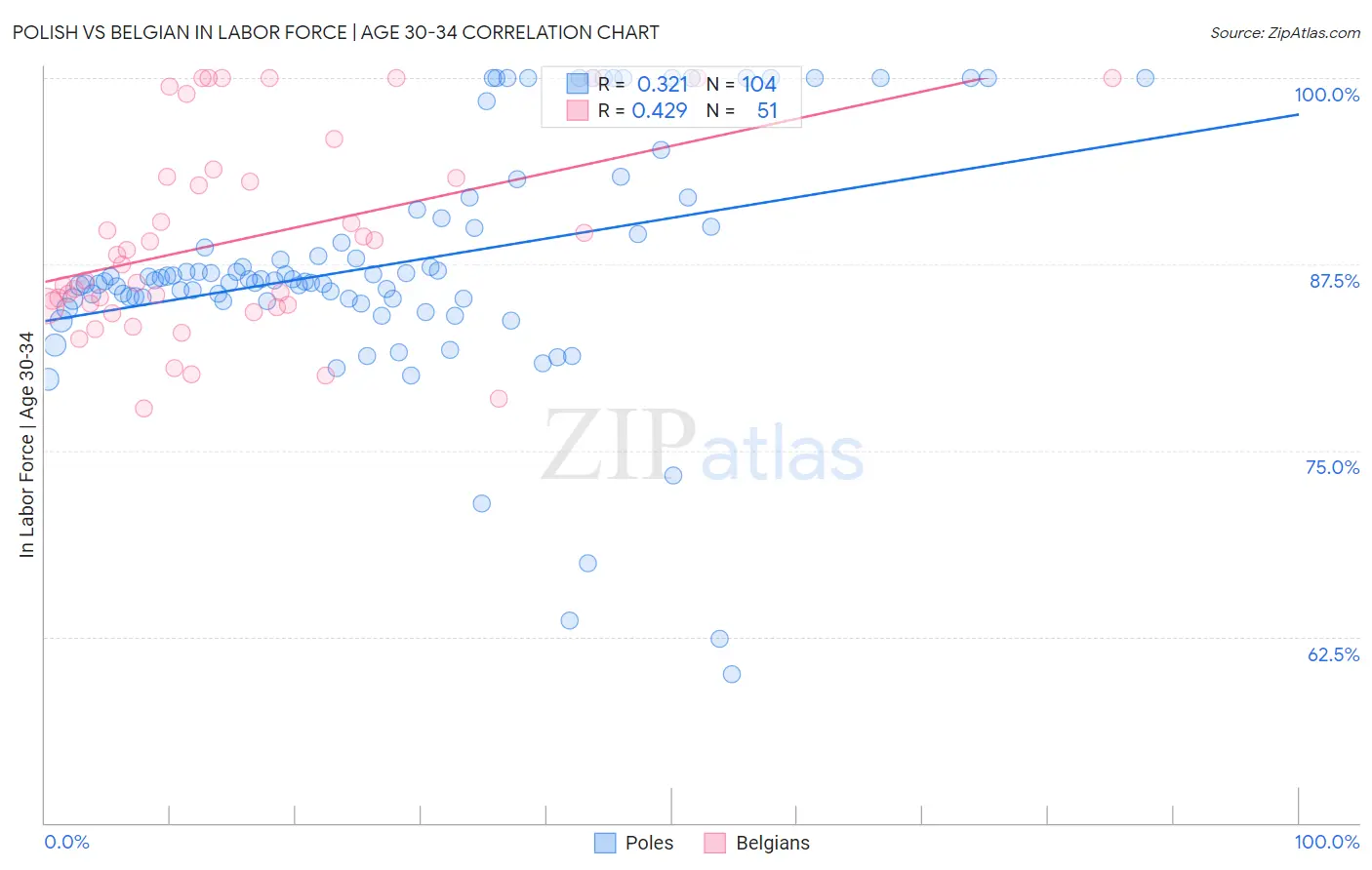 Polish vs Belgian In Labor Force | Age 30-34
