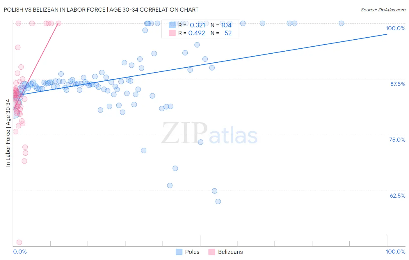 Polish vs Belizean In Labor Force | Age 30-34