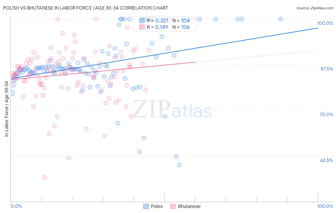 Polish vs Bhutanese In Labor Force | Age 30-34