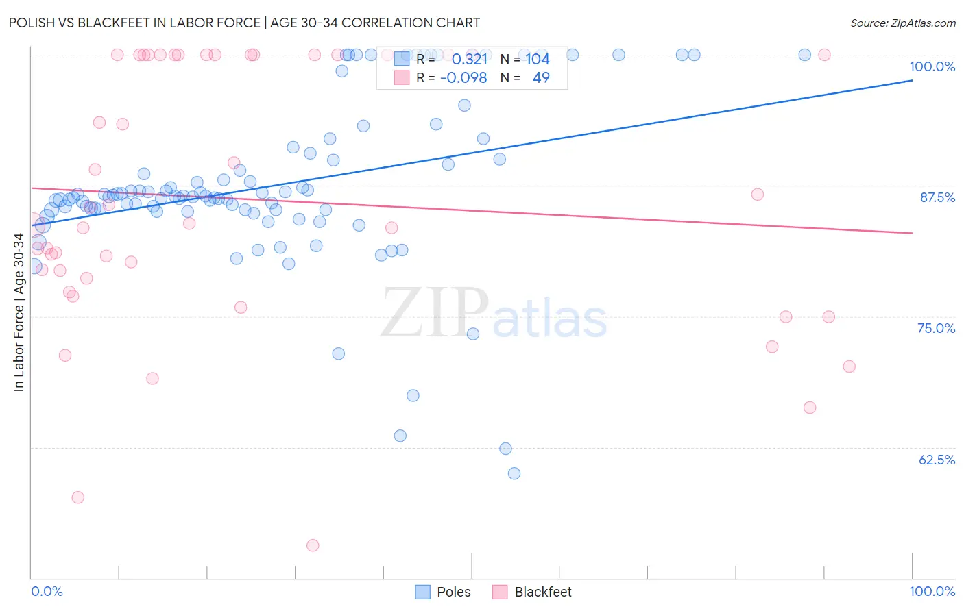 Polish vs Blackfeet In Labor Force | Age 30-34