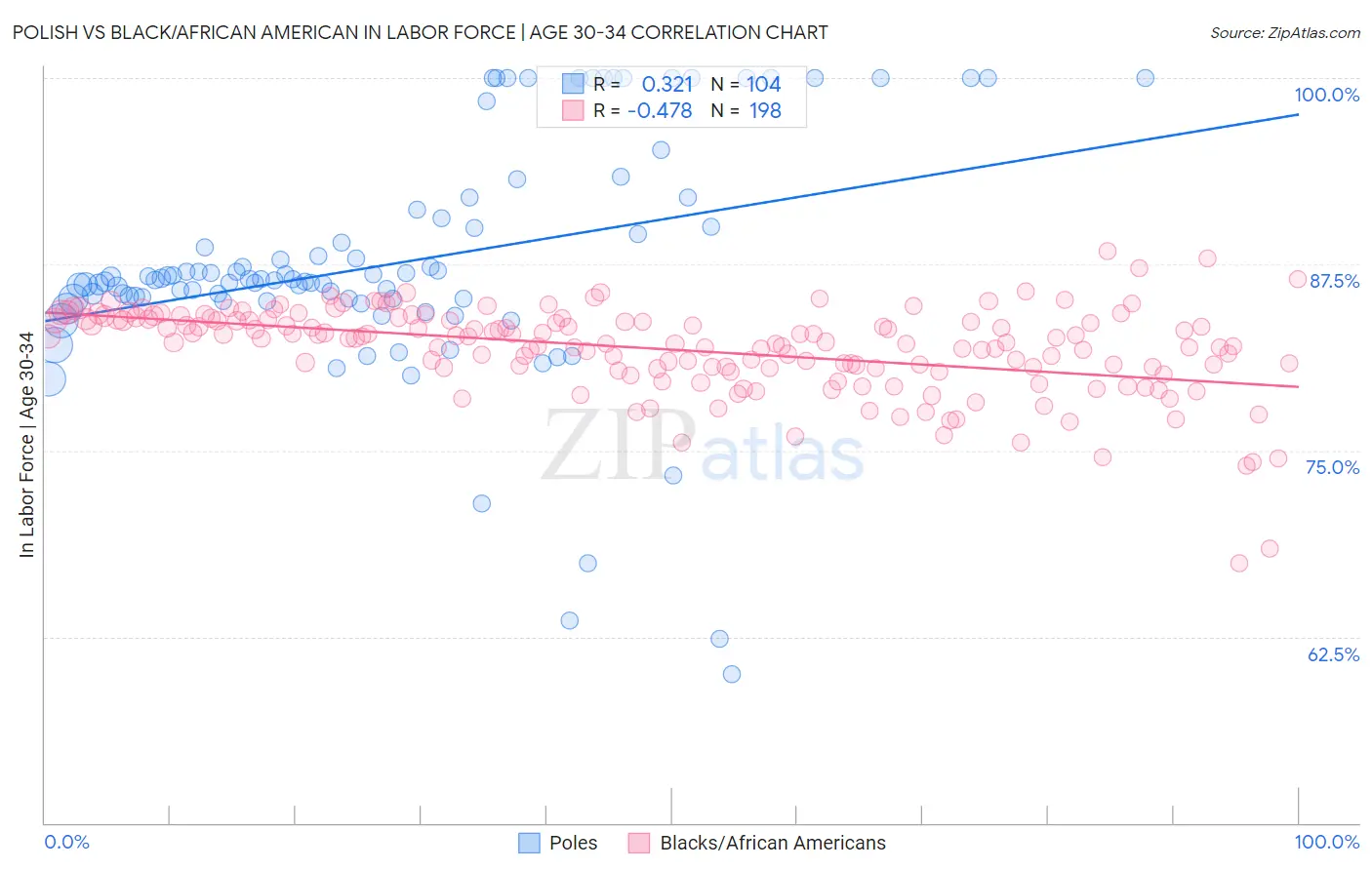 Polish vs Black/African American In Labor Force | Age 30-34
