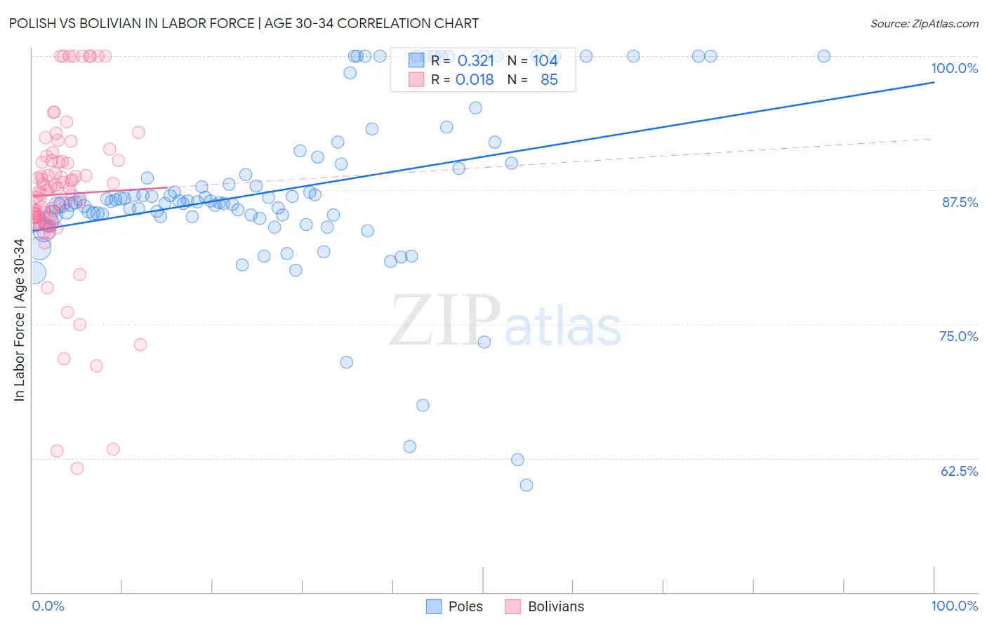 Polish vs Bolivian In Labor Force | Age 30-34
