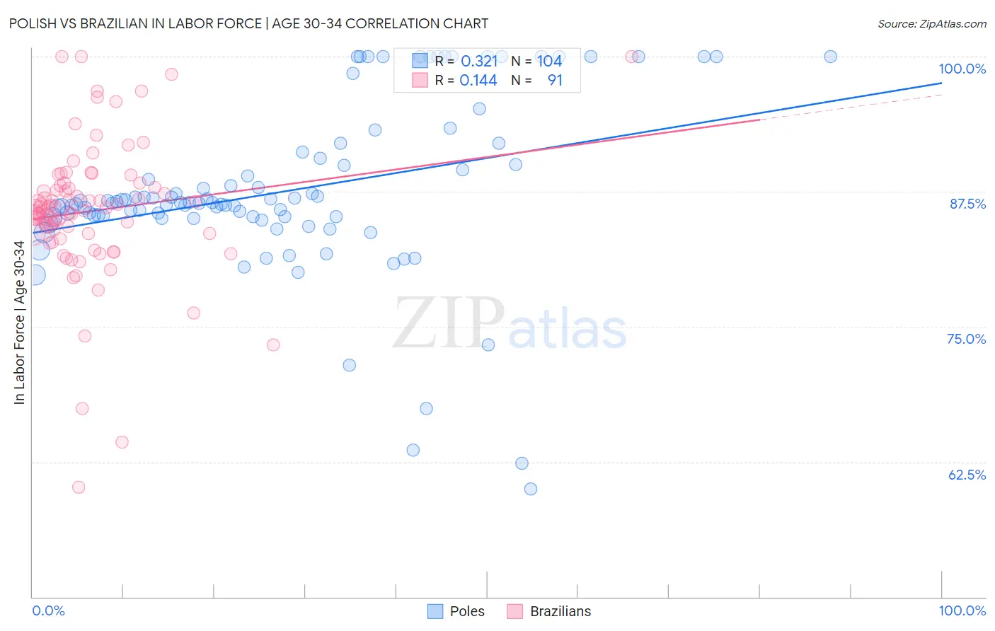 Polish vs Brazilian In Labor Force | Age 30-34