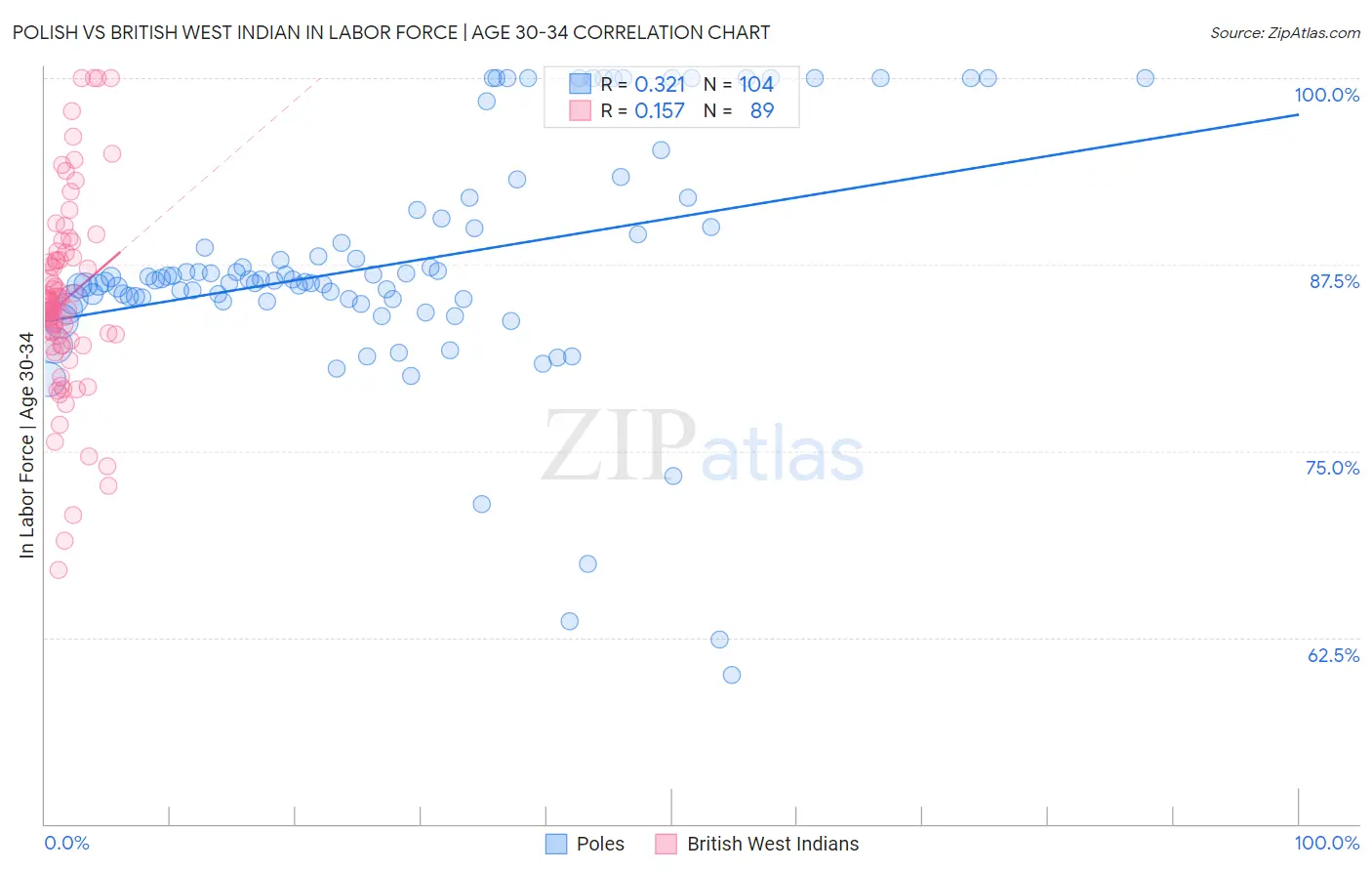 Polish vs British West Indian In Labor Force | Age 30-34