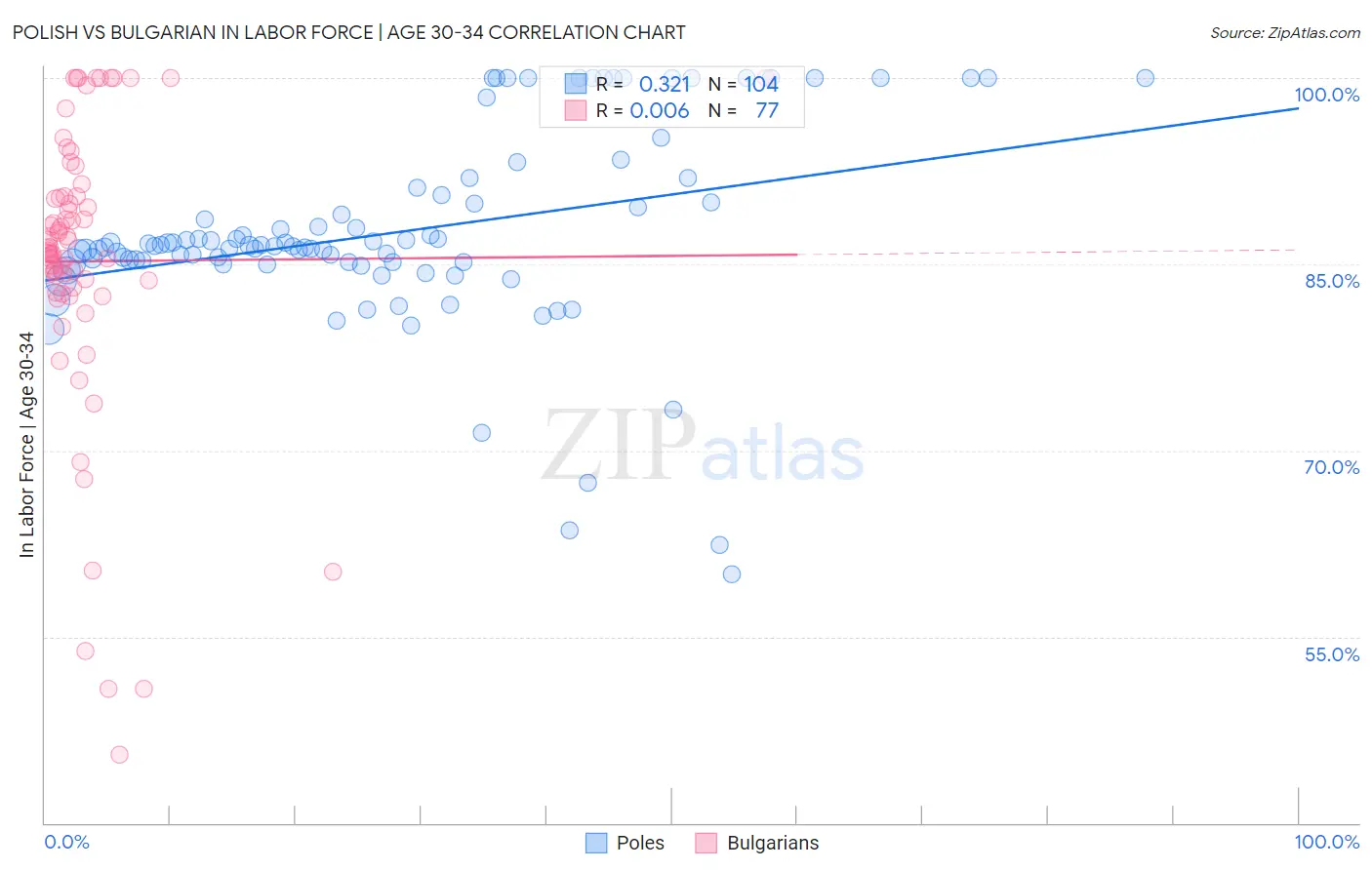 Polish vs Bulgarian In Labor Force | Age 30-34