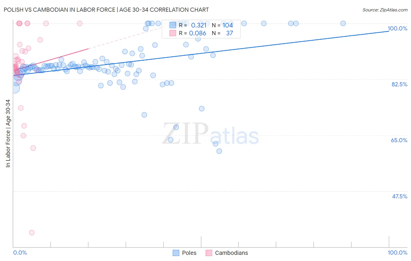 Polish vs Cambodian In Labor Force | Age 30-34