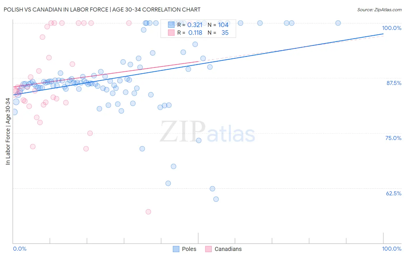 Polish vs Canadian In Labor Force | Age 30-34