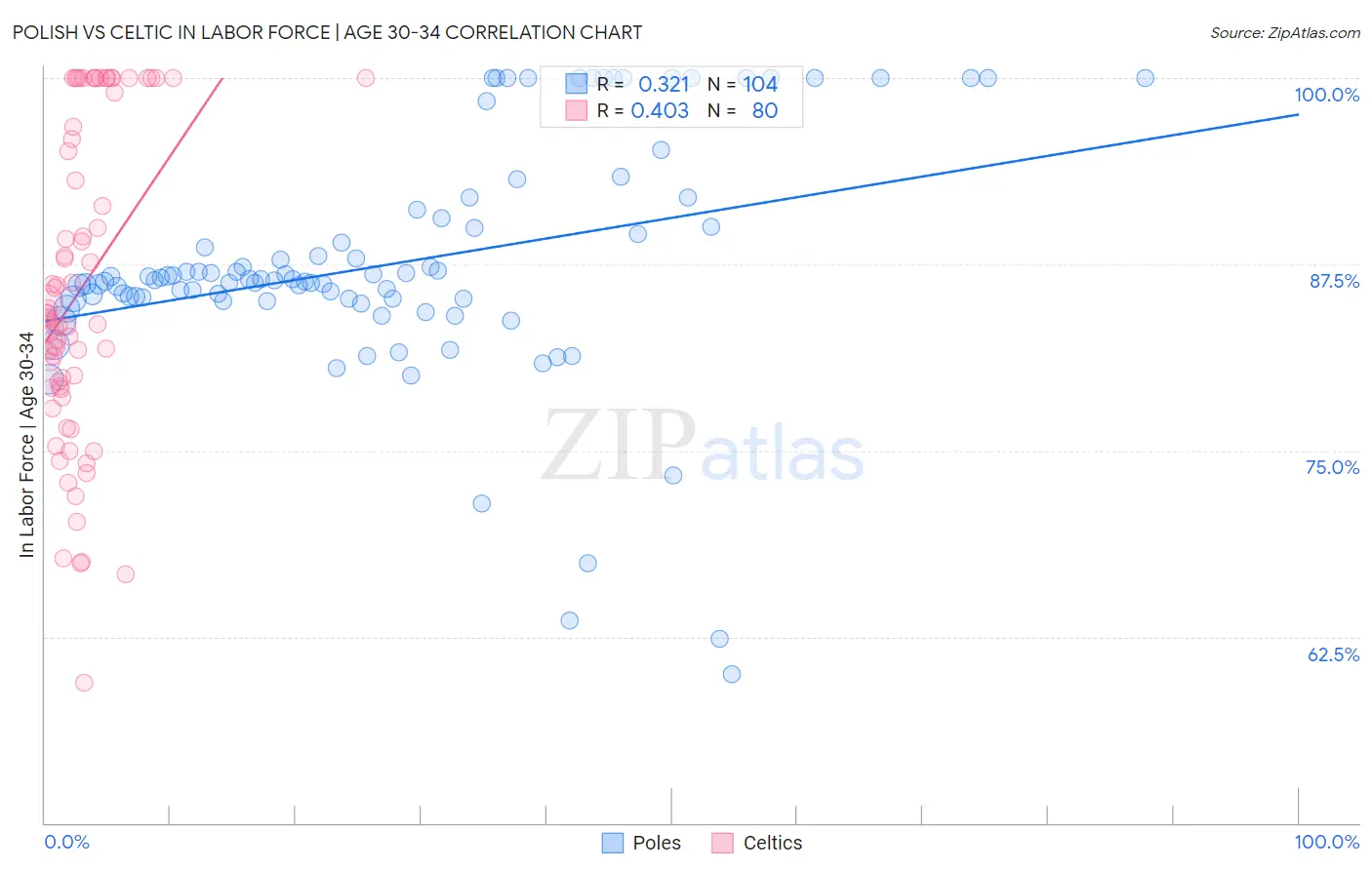 Polish vs Celtic In Labor Force | Age 30-34