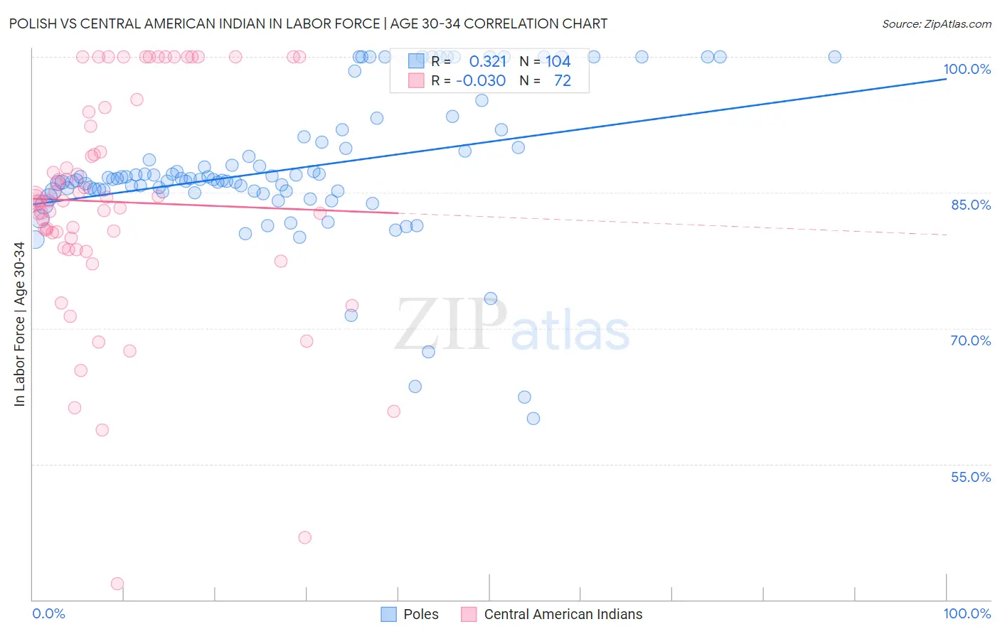 Polish vs Central American Indian In Labor Force | Age 30-34
