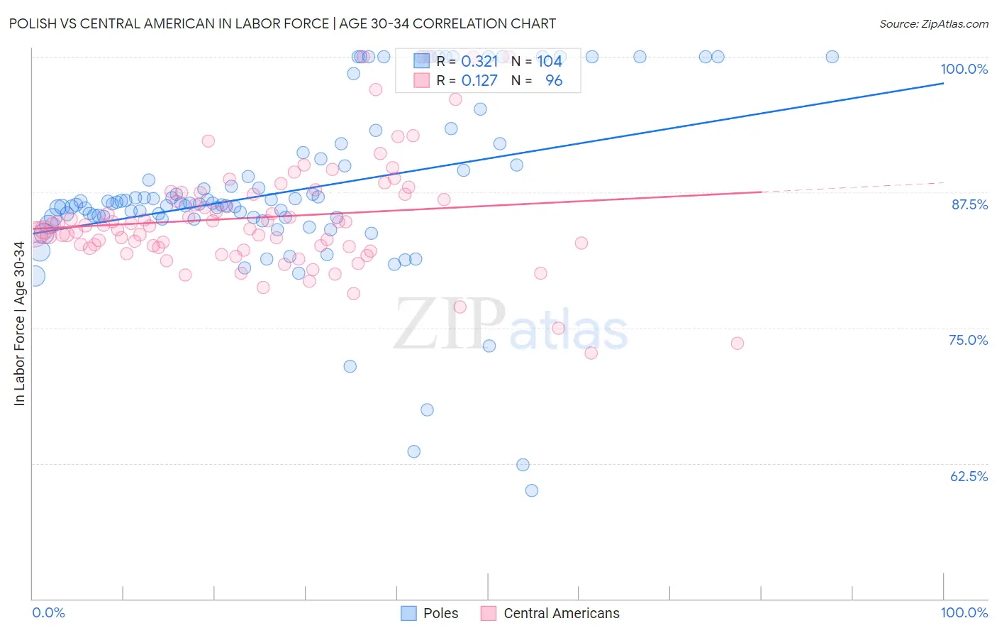 Polish vs Central American In Labor Force | Age 30-34