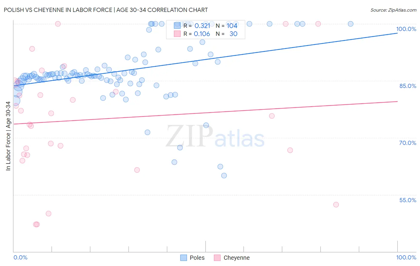 Polish vs Cheyenne In Labor Force | Age 30-34