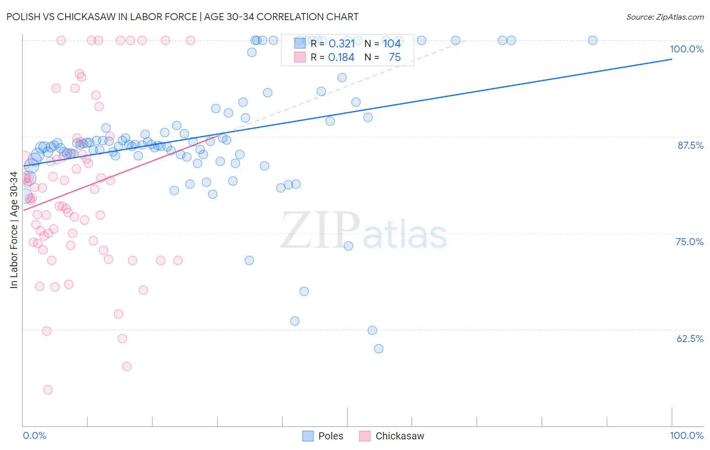 Polish vs Chickasaw In Labor Force | Age 30-34