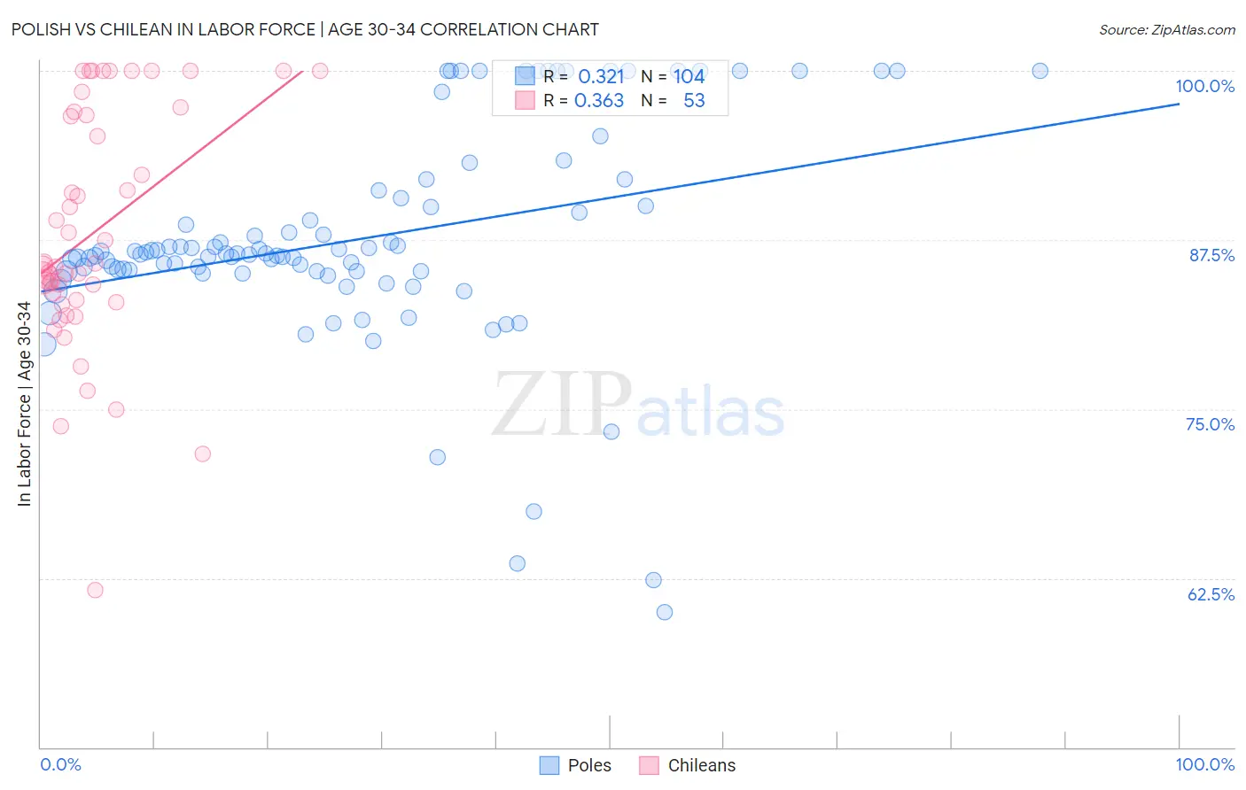 Polish vs Chilean In Labor Force | Age 30-34