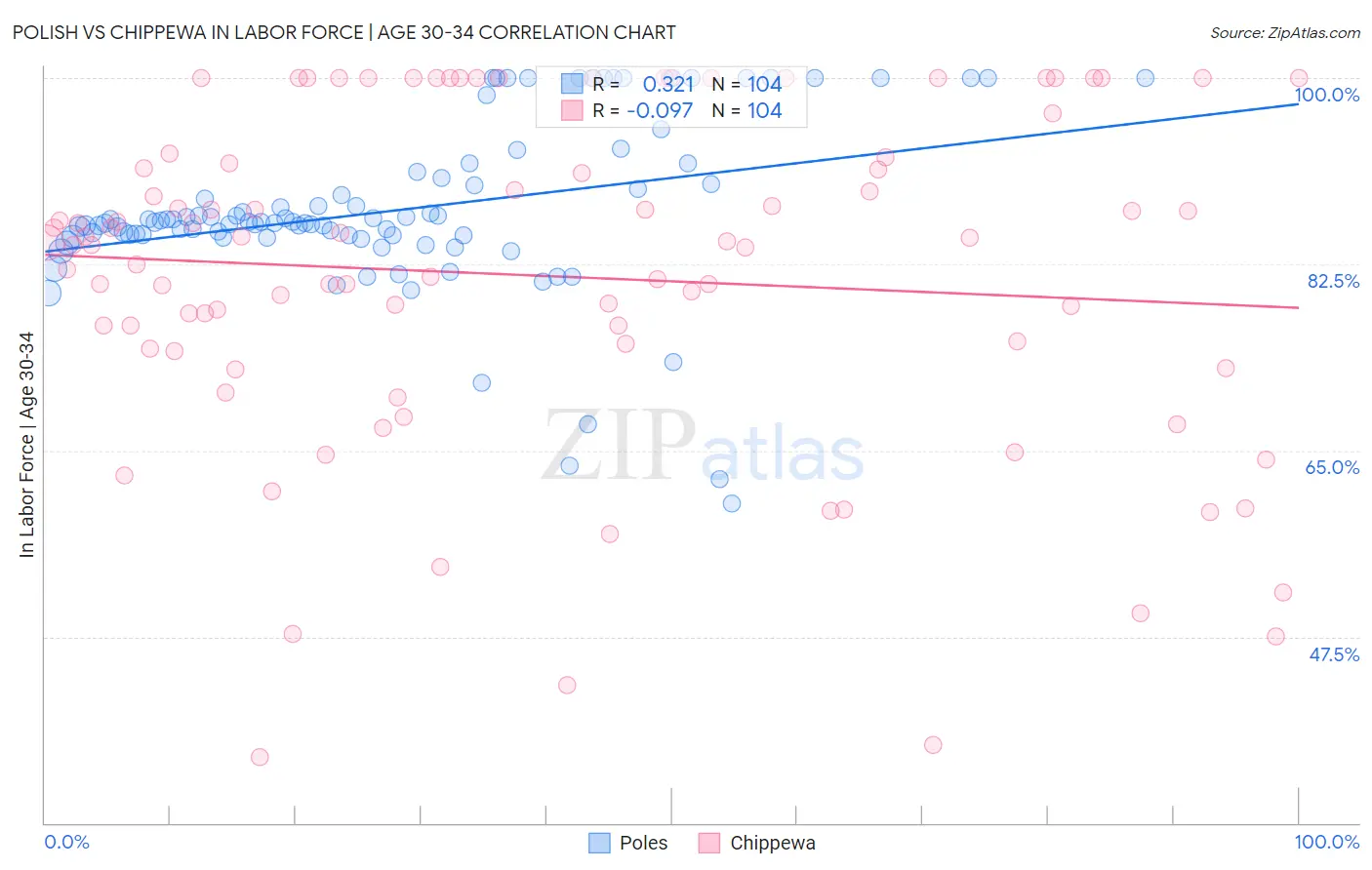 Polish vs Chippewa In Labor Force | Age 30-34