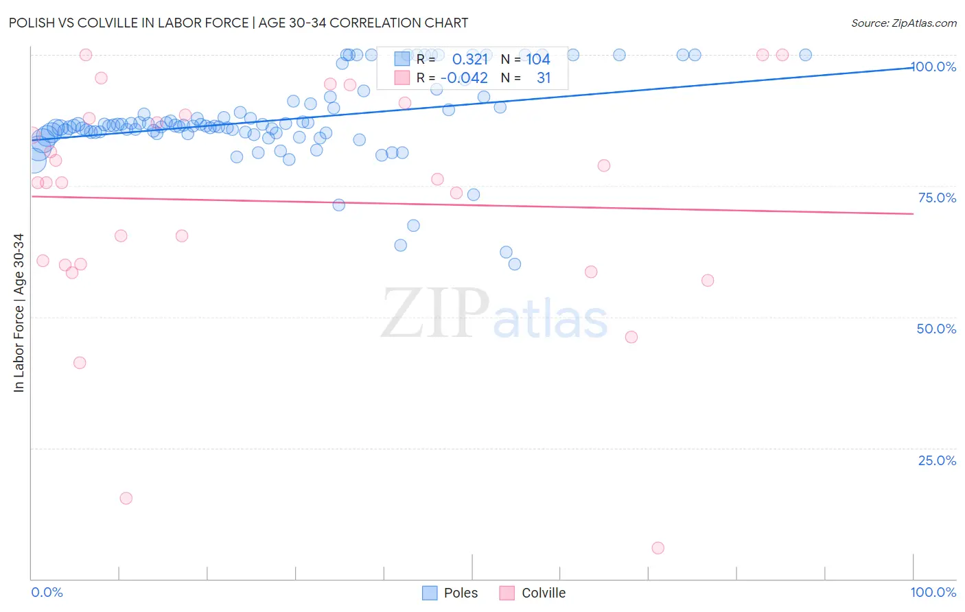 Polish vs Colville In Labor Force | Age 30-34