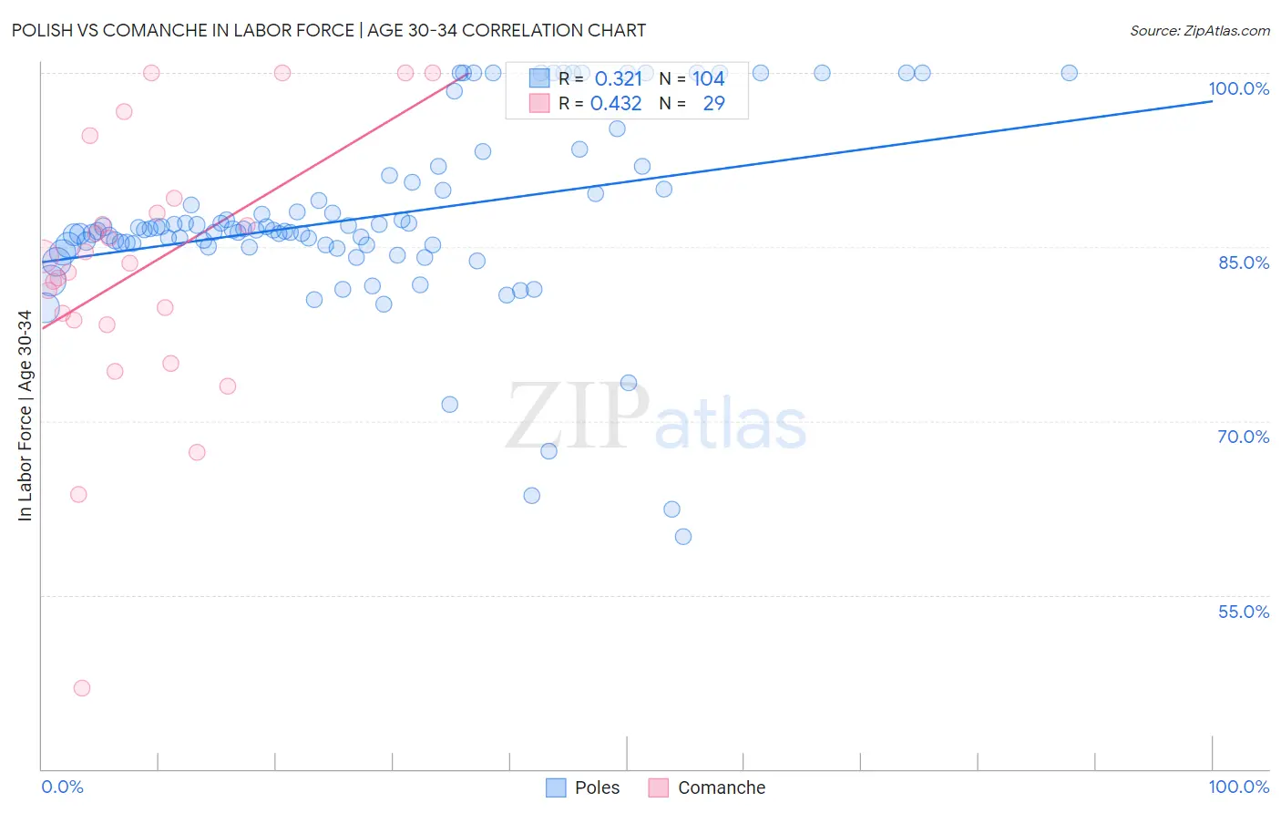 Polish vs Comanche In Labor Force | Age 30-34