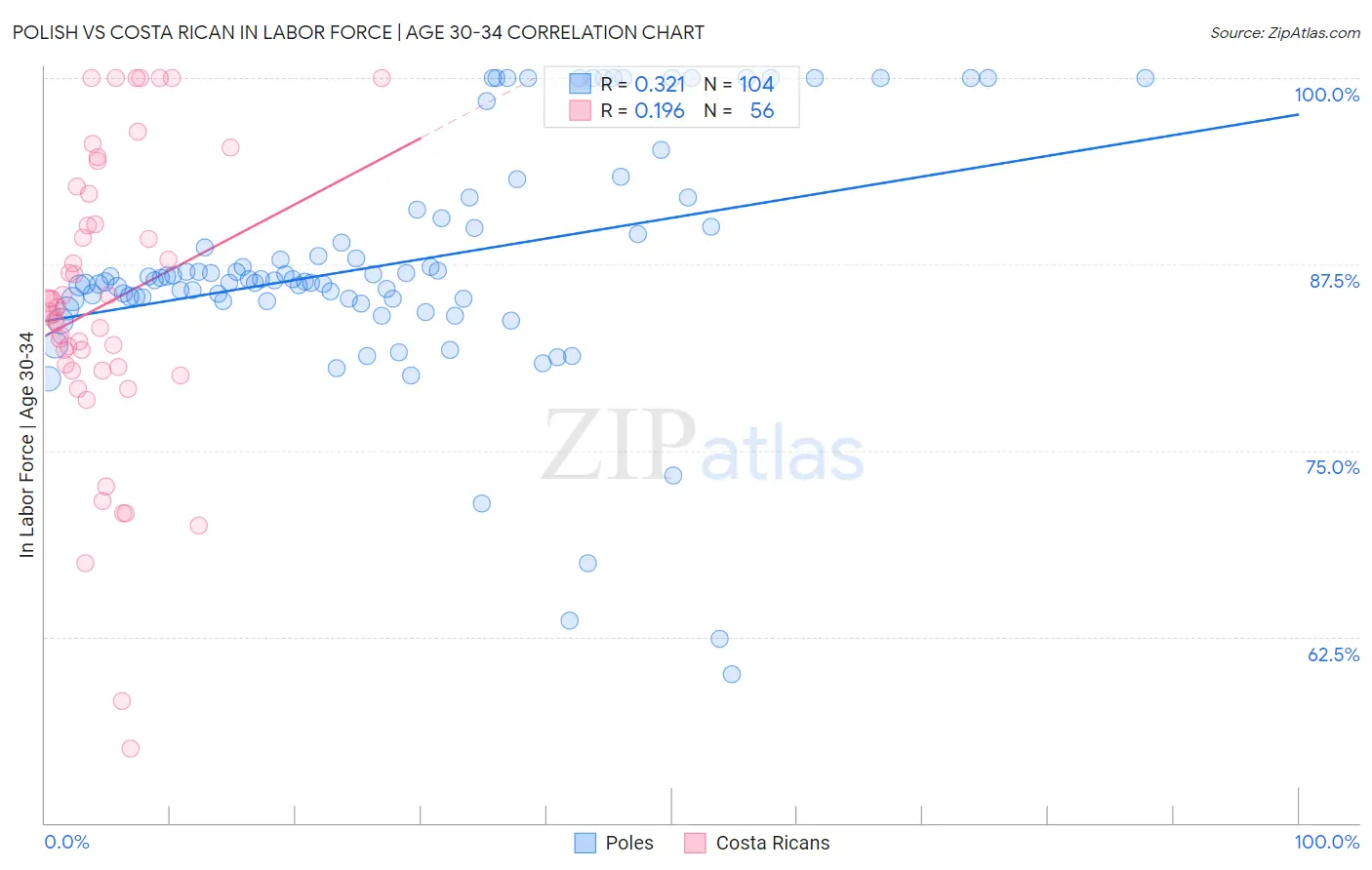 Polish vs Costa Rican In Labor Force | Age 30-34