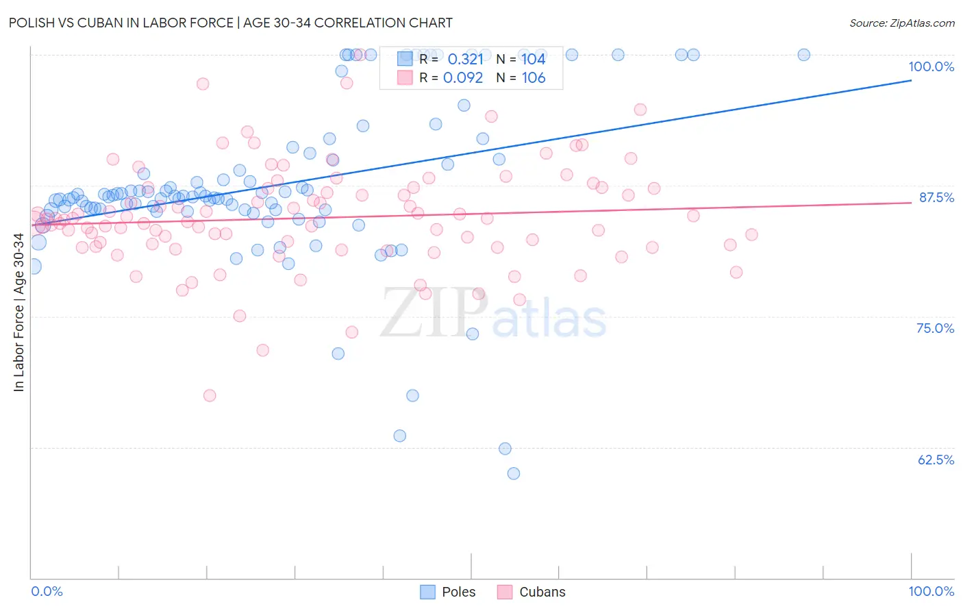 Polish vs Cuban In Labor Force | Age 30-34