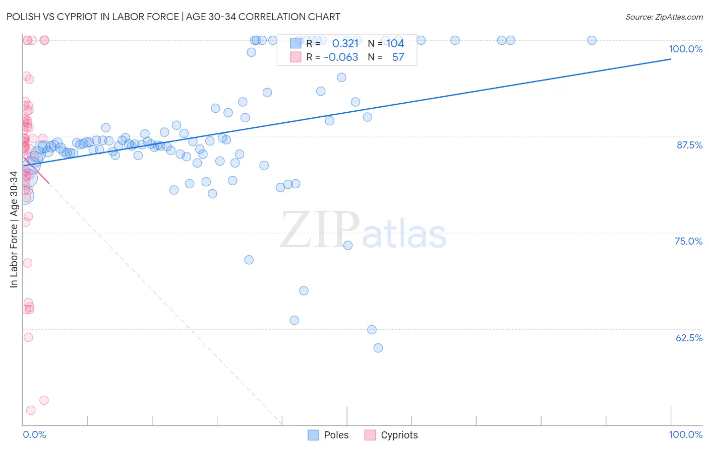 Polish vs Cypriot In Labor Force | Age 30-34