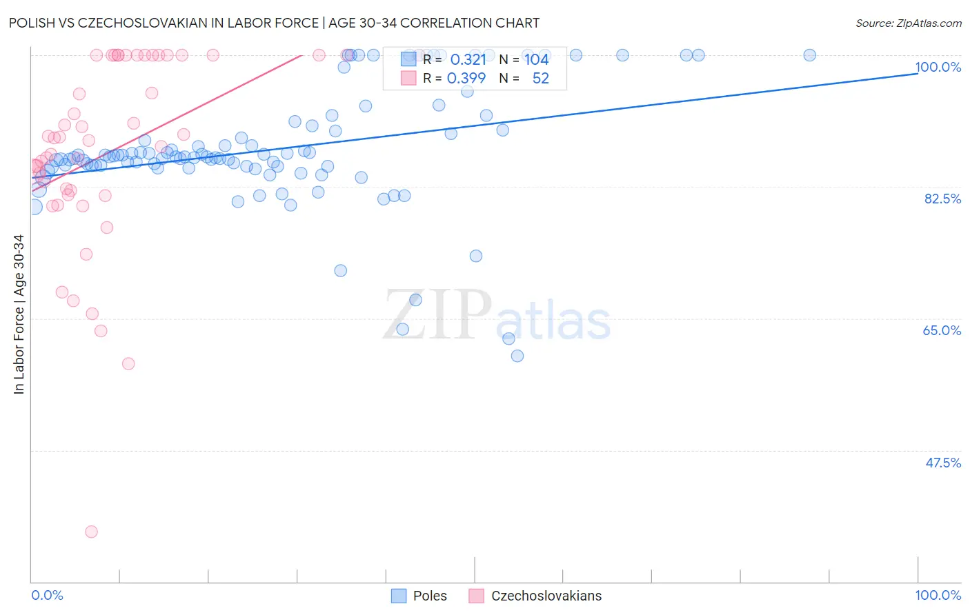 Polish vs Czechoslovakian In Labor Force | Age 30-34