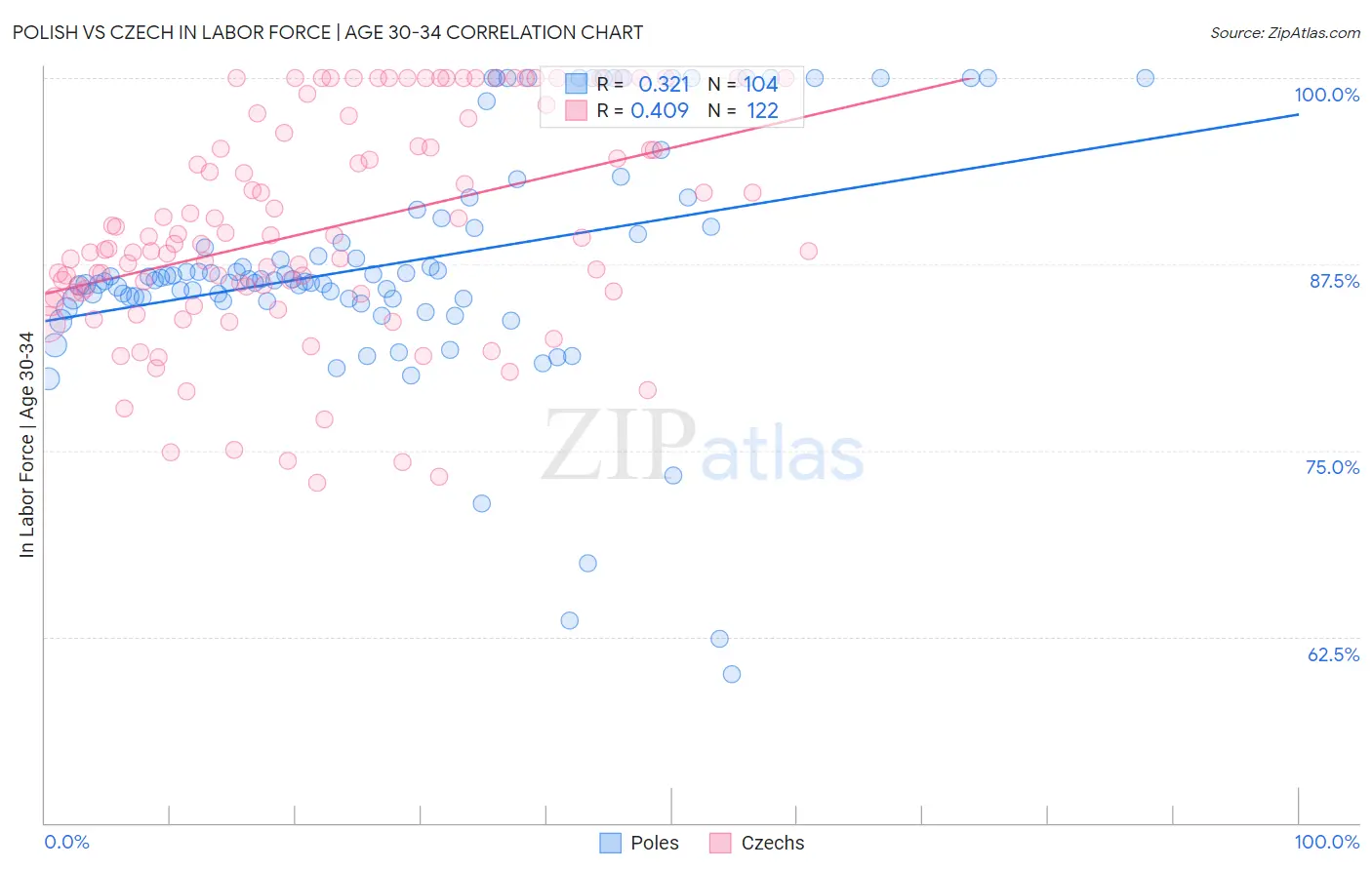Polish vs Czech In Labor Force | Age 30-34