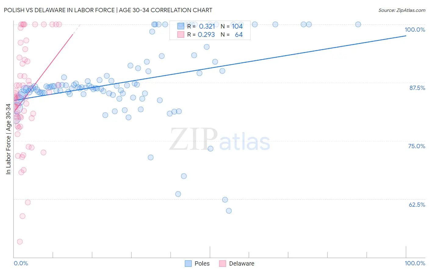 Polish vs Delaware In Labor Force | Age 30-34