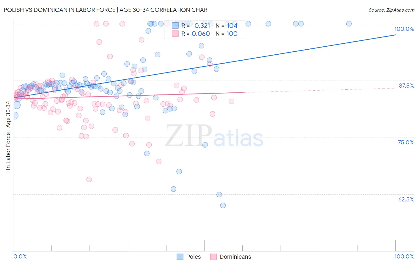 Polish vs Dominican In Labor Force | Age 30-34
