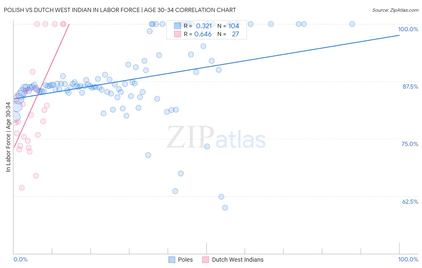 Polish vs Dutch West Indian In Labor Force | Age 30-34