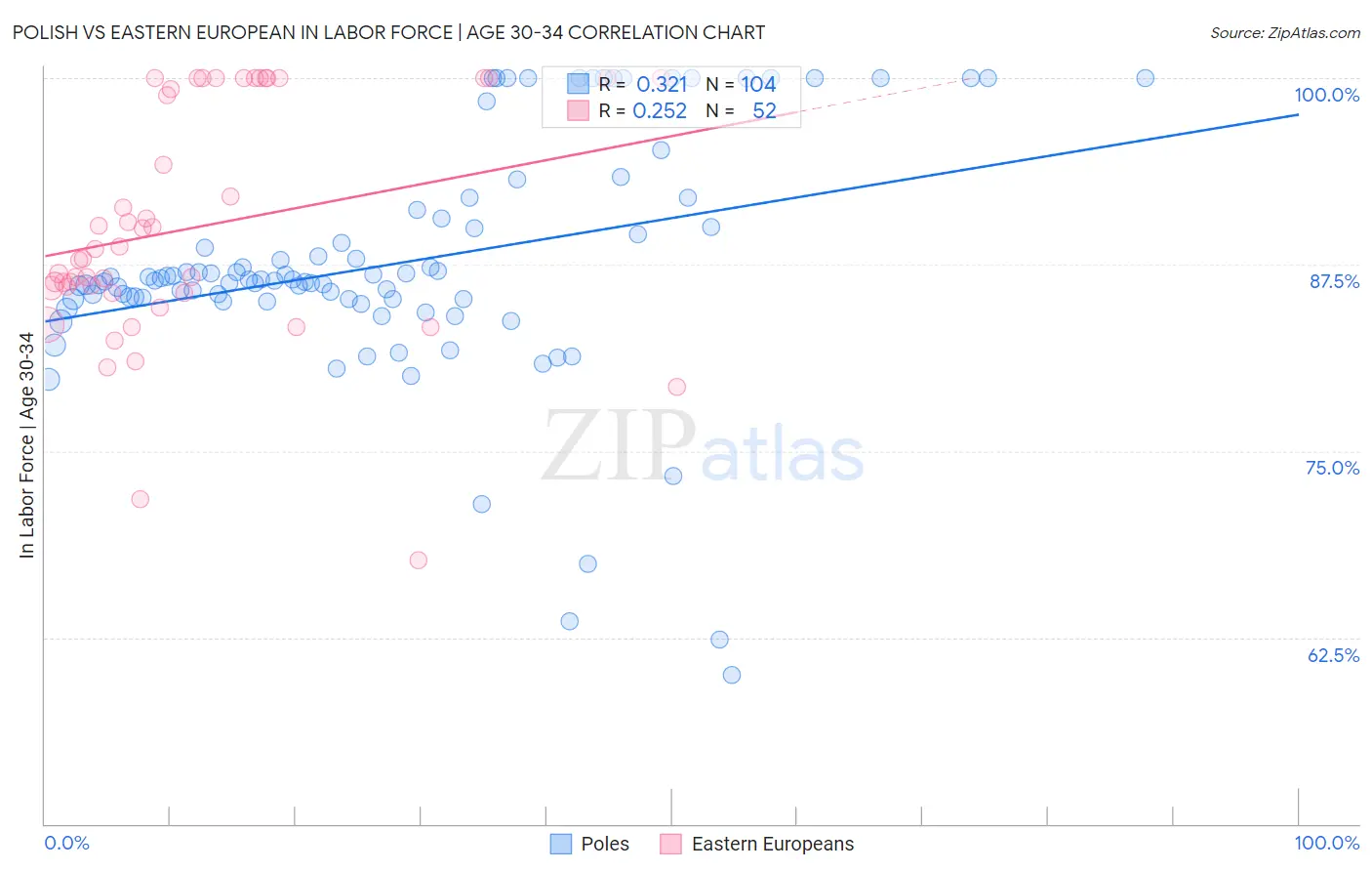 Polish vs Eastern European In Labor Force | Age 30-34