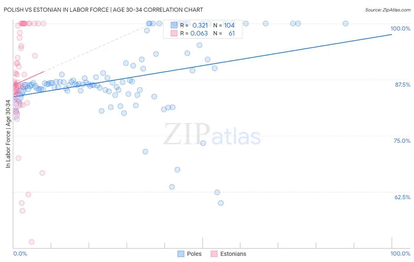 Polish vs Estonian In Labor Force | Age 30-34