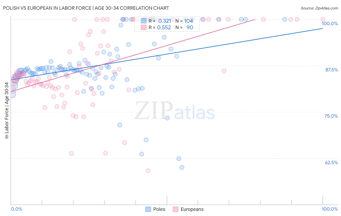 Polish vs European In Labor Force | Age 30-34