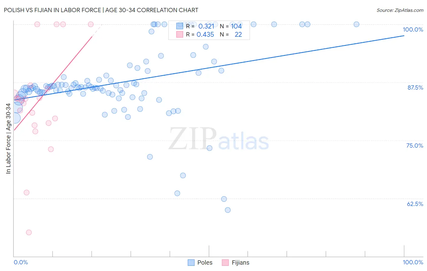 Polish vs Fijian In Labor Force | Age 30-34