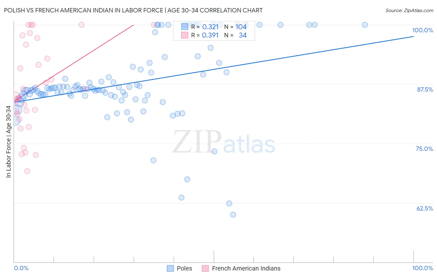 Polish vs French American Indian In Labor Force | Age 30-34