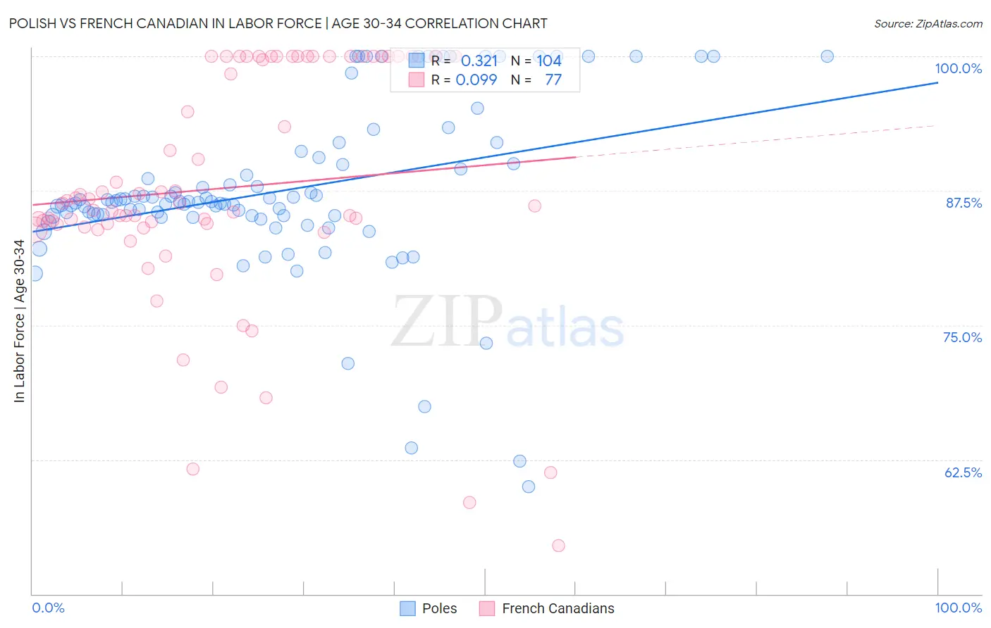 Polish vs French Canadian In Labor Force | Age 30-34