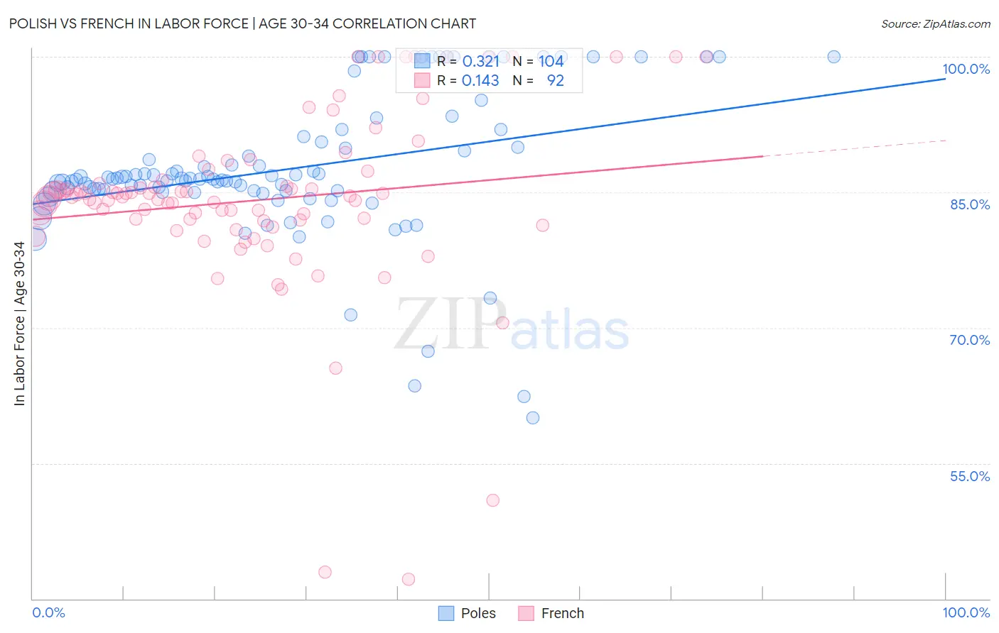 Polish vs French In Labor Force | Age 30-34