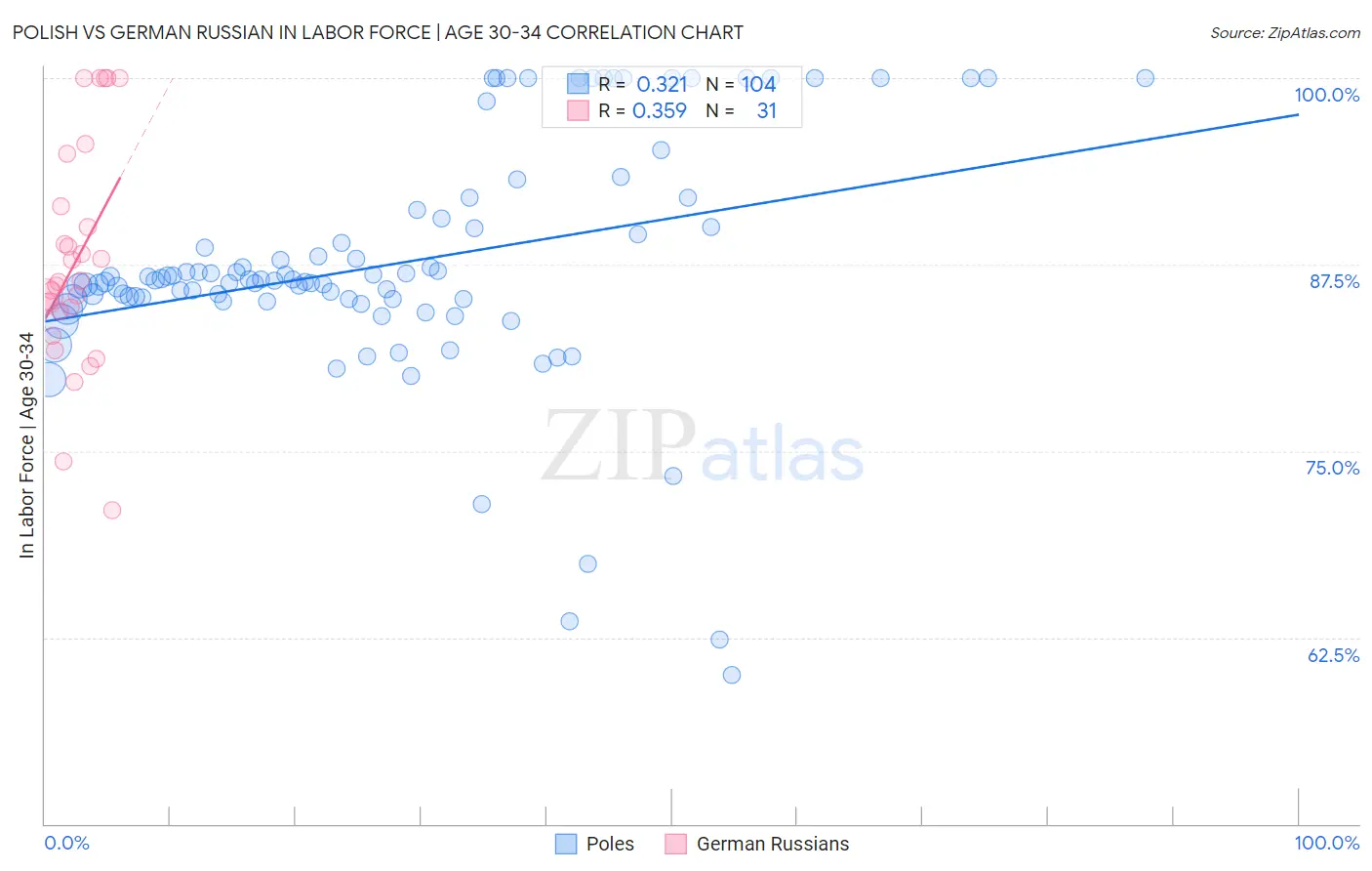 Polish vs German Russian In Labor Force | Age 30-34