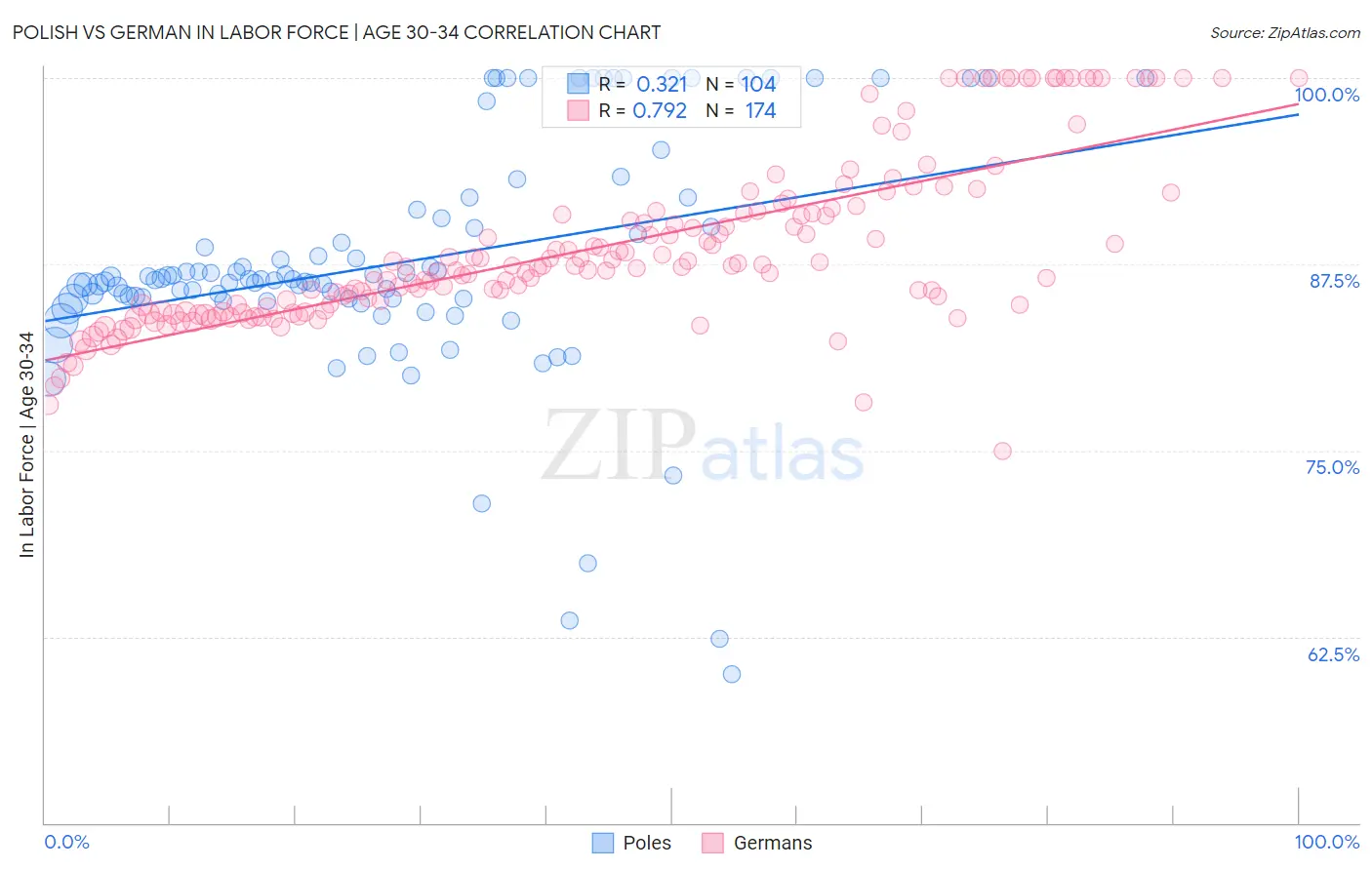Polish vs German In Labor Force | Age 30-34