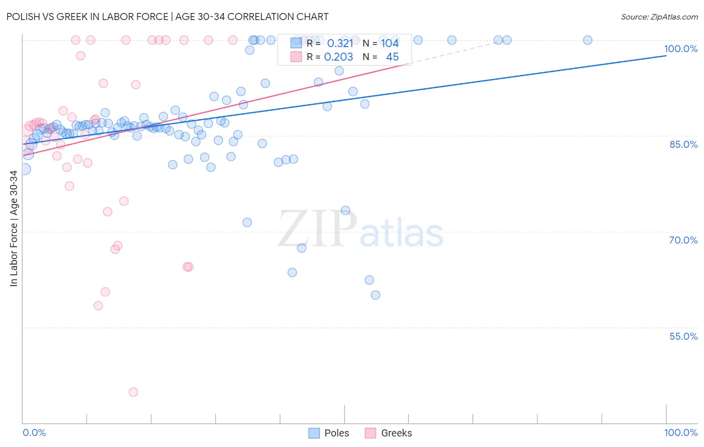 Polish vs Greek In Labor Force | Age 30-34