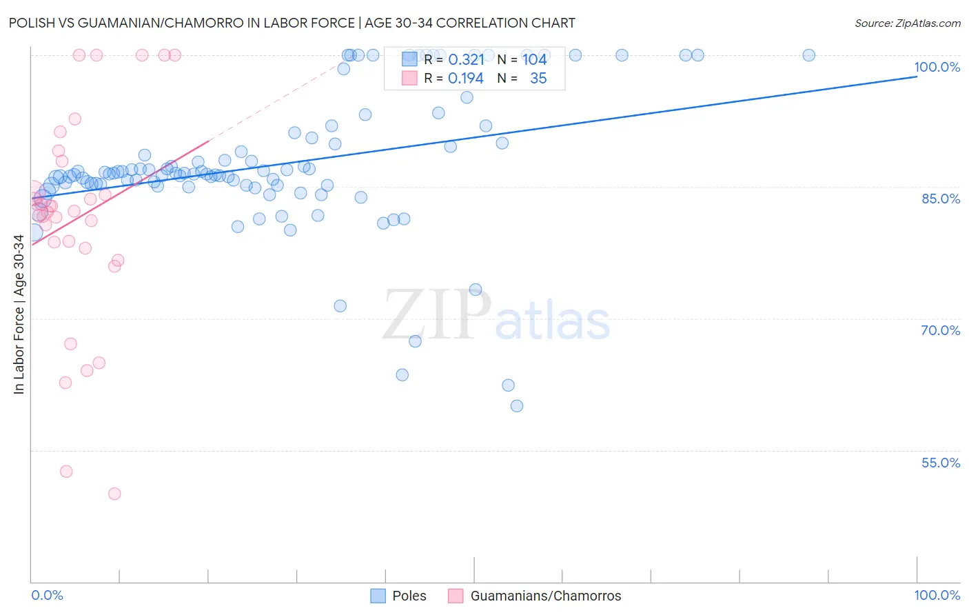 Polish vs Guamanian/Chamorro In Labor Force | Age 30-34