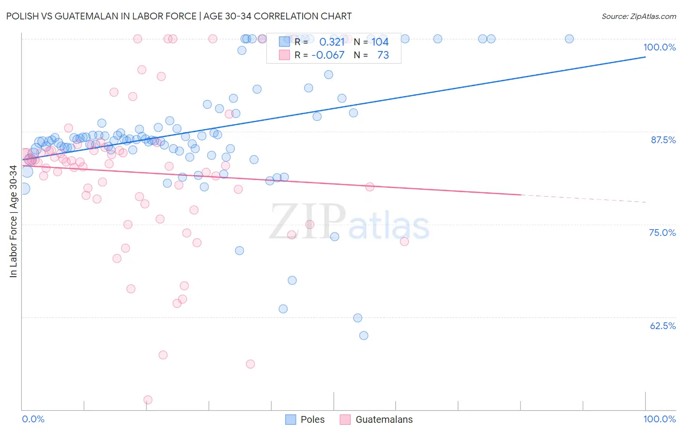 Polish vs Guatemalan In Labor Force | Age 30-34
