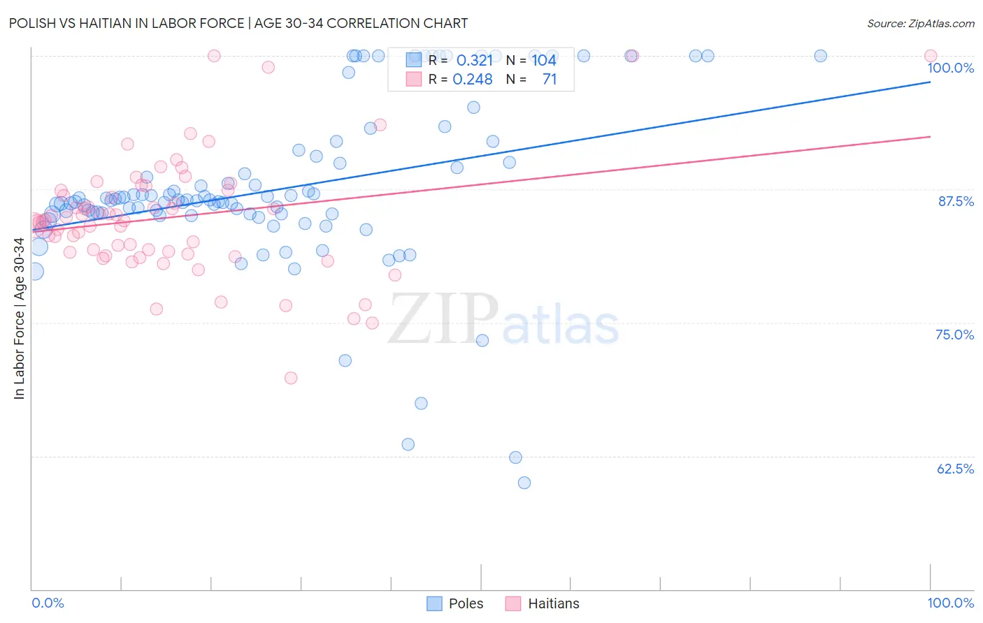 Polish vs Haitian In Labor Force | Age 30-34