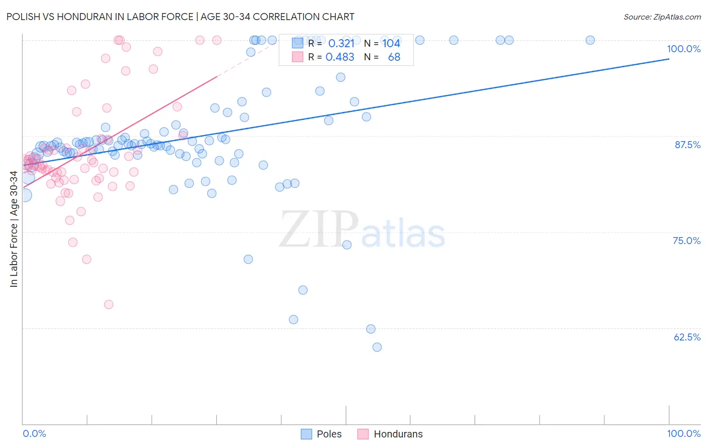 Polish vs Honduran In Labor Force | Age 30-34