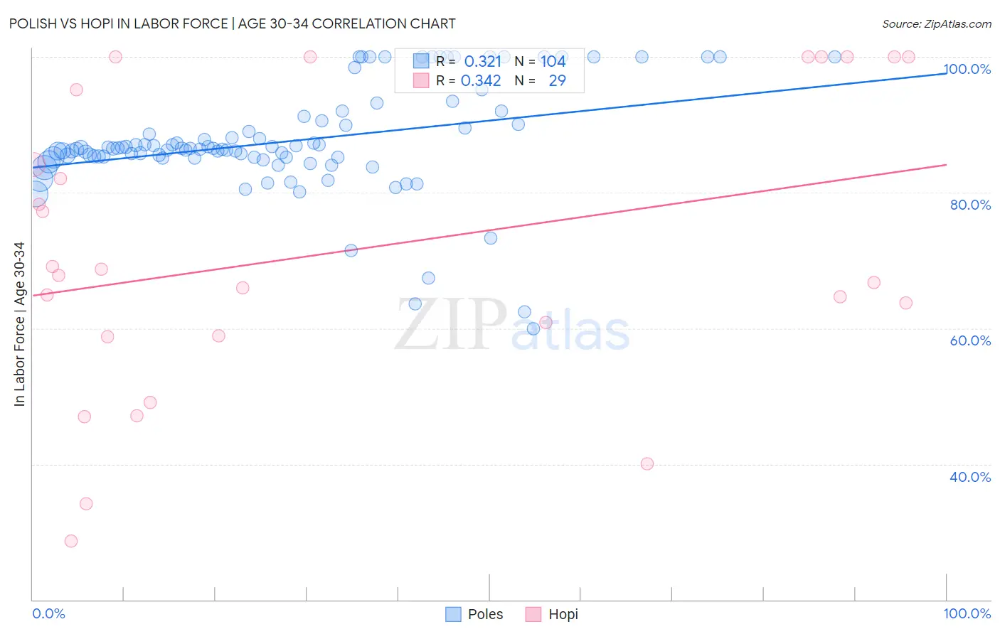 Polish vs Hopi In Labor Force | Age 30-34
