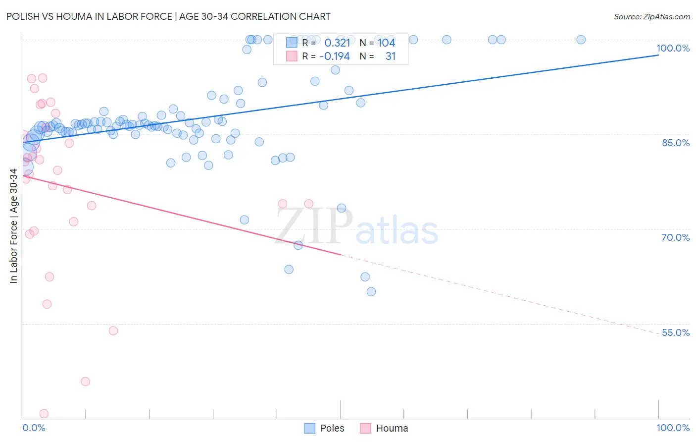 Polish vs Houma In Labor Force | Age 30-34