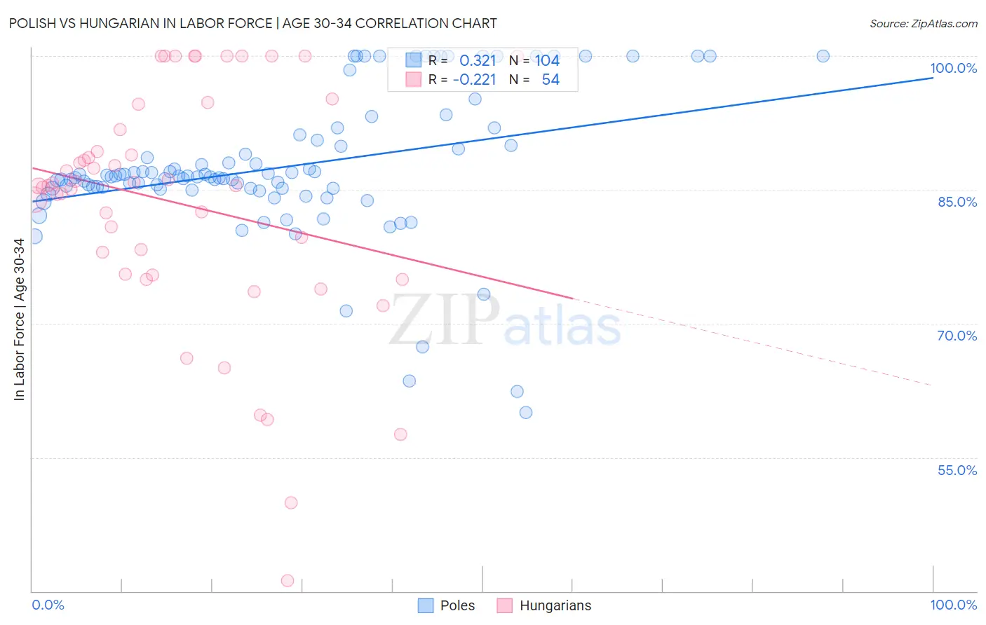 Polish vs Hungarian In Labor Force | Age 30-34
