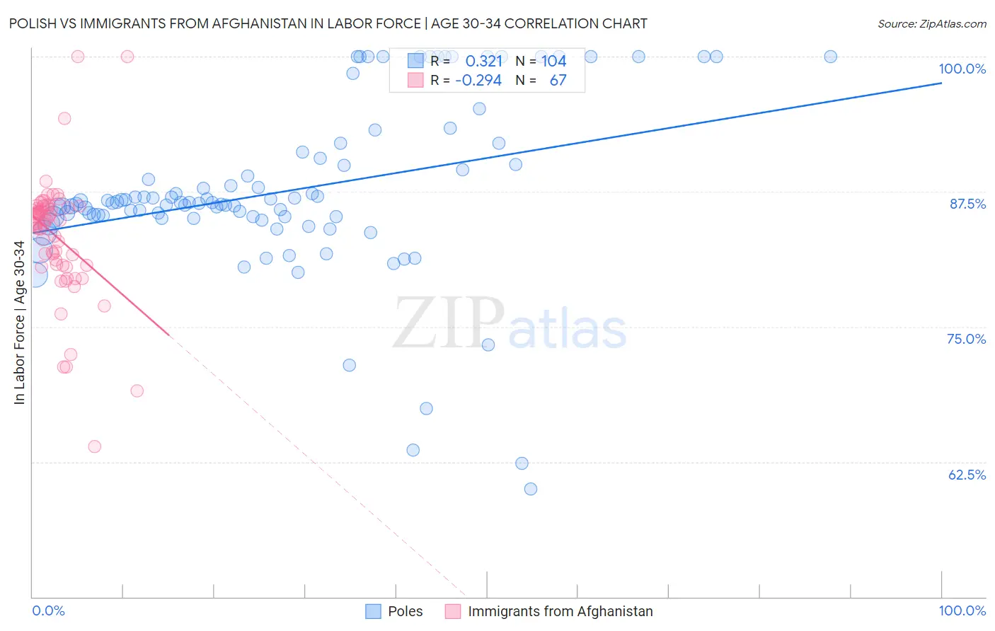 Polish vs Immigrants from Afghanistan In Labor Force | Age 30-34