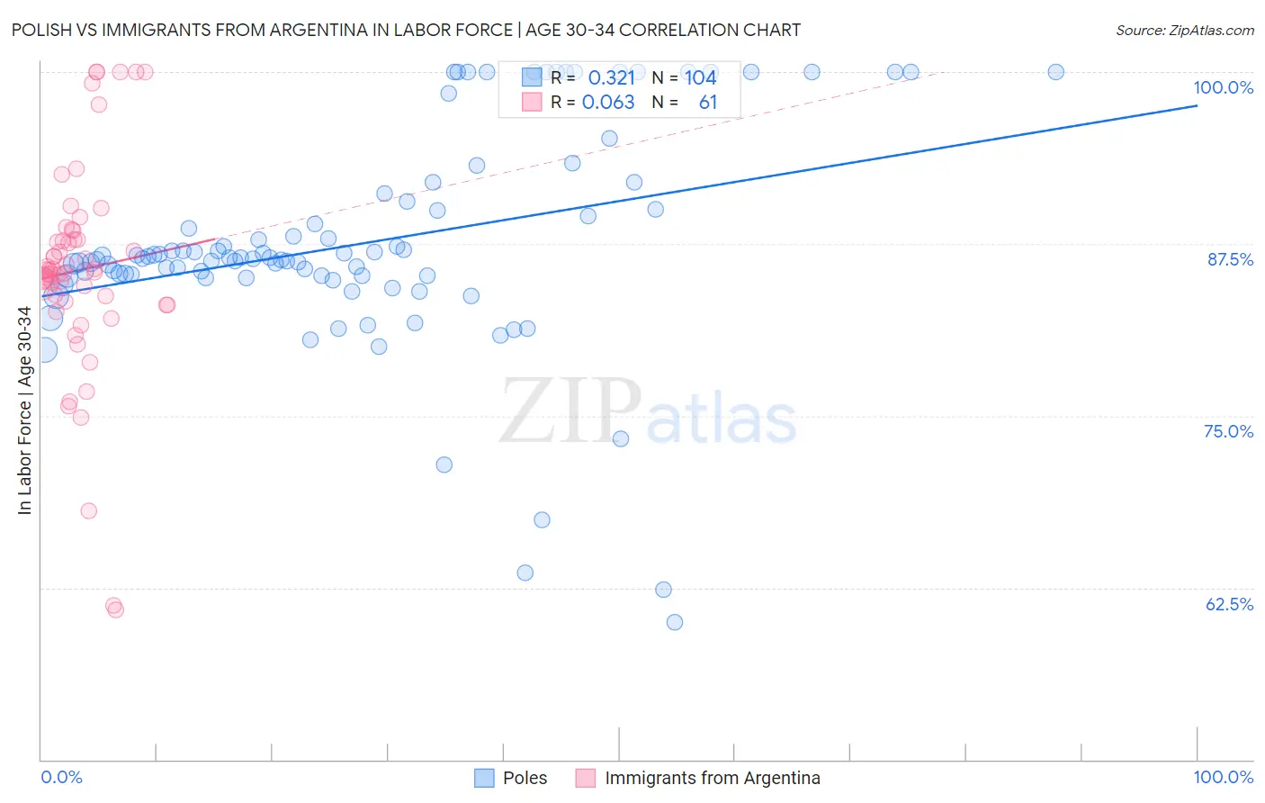 Polish vs Immigrants from Argentina In Labor Force | Age 30-34